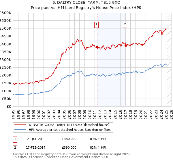 6, DALTRY CLOSE, YARM, TS15 9XQ: Price paid vs HM Land Registry's House Price Index