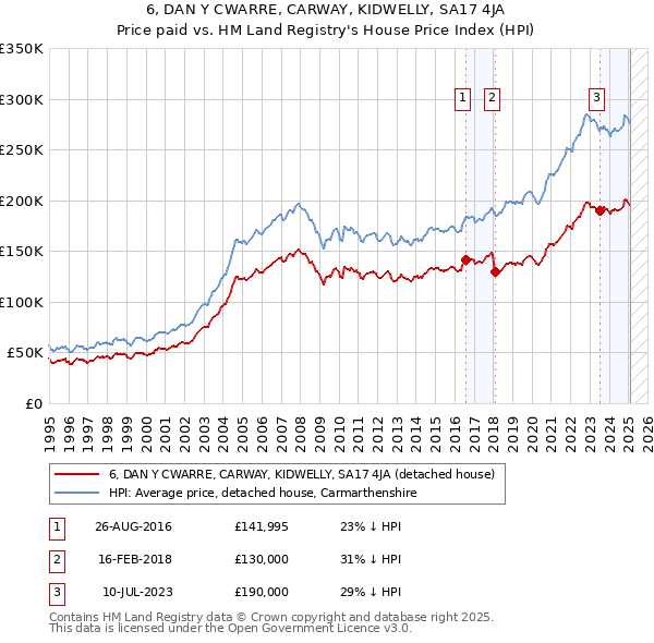 6, DAN Y CWARRE, CARWAY, KIDWELLY, SA17 4JA: Price paid vs HM Land Registry's House Price Index