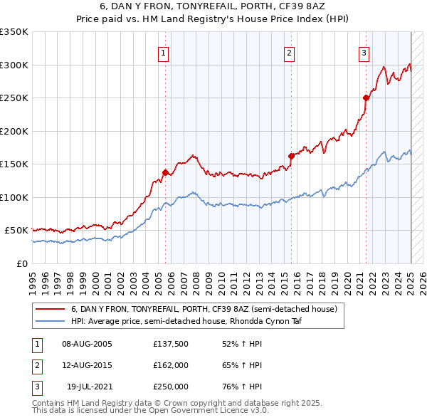 6, DAN Y FRON, TONYREFAIL, PORTH, CF39 8AZ: Price paid vs HM Land Registry's House Price Index