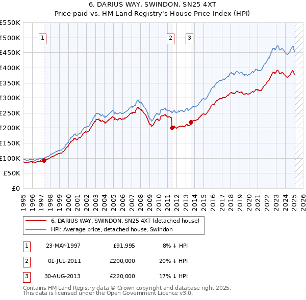 6, DARIUS WAY, SWINDON, SN25 4XT: Price paid vs HM Land Registry's House Price Index