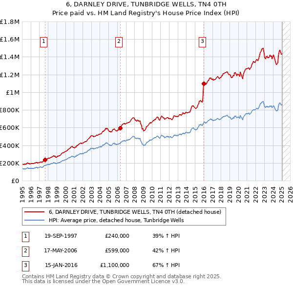 6, DARNLEY DRIVE, TUNBRIDGE WELLS, TN4 0TH: Price paid vs HM Land Registry's House Price Index