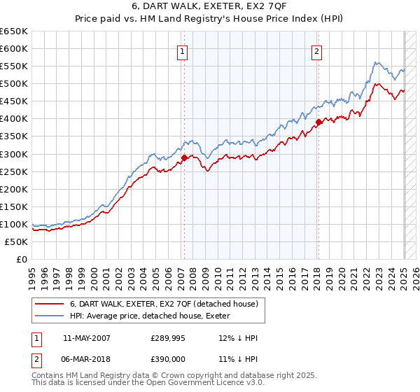 6, DART WALK, EXETER, EX2 7QF: Price paid vs HM Land Registry's House Price Index