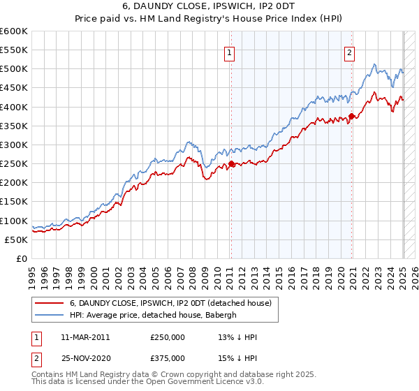 6, DAUNDY CLOSE, IPSWICH, IP2 0DT: Price paid vs HM Land Registry's House Price Index