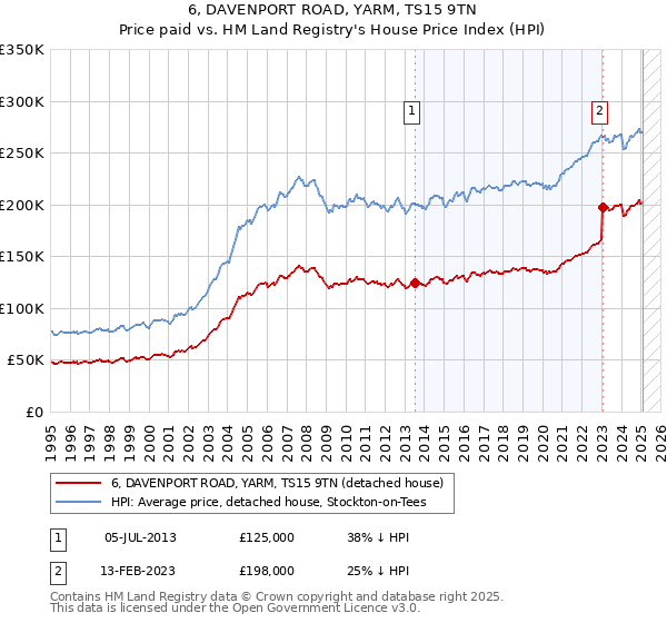 6, DAVENPORT ROAD, YARM, TS15 9TN: Price paid vs HM Land Registry's House Price Index