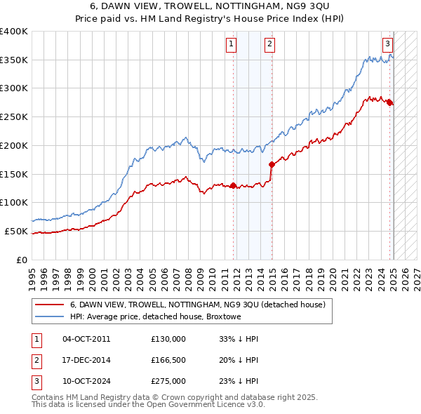 6, DAWN VIEW, TROWELL, NOTTINGHAM, NG9 3QU: Price paid vs HM Land Registry's House Price Index