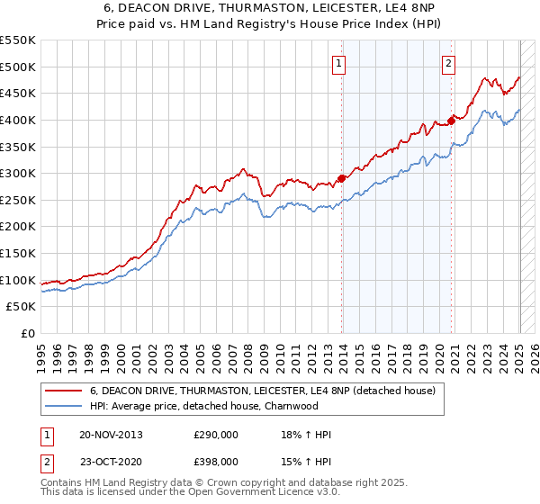6, DEACON DRIVE, THURMASTON, LEICESTER, LE4 8NP: Price paid vs HM Land Registry's House Price Index