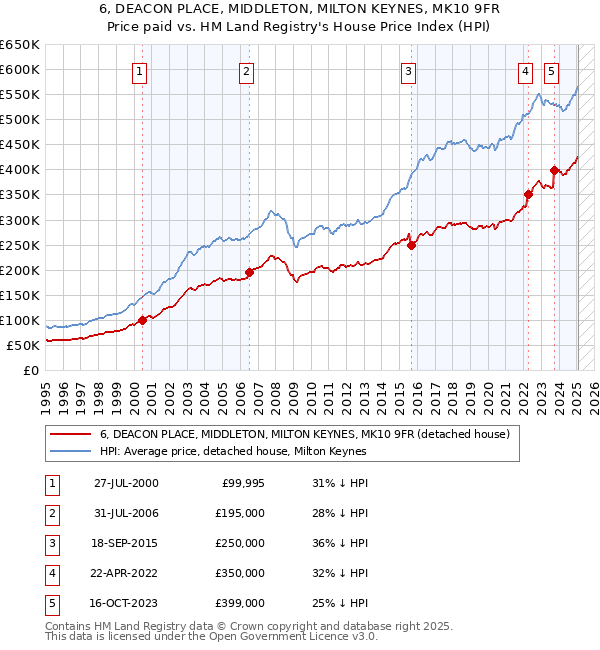 6, DEACON PLACE, MIDDLETON, MILTON KEYNES, MK10 9FR: Price paid vs HM Land Registry's House Price Index