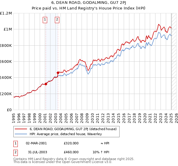 6, DEAN ROAD, GODALMING, GU7 2PJ: Price paid vs HM Land Registry's House Price Index