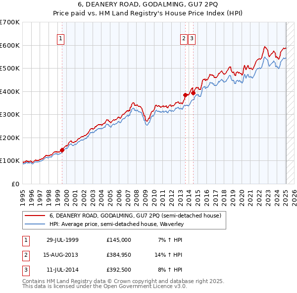 6, DEANERY ROAD, GODALMING, GU7 2PQ: Price paid vs HM Land Registry's House Price Index