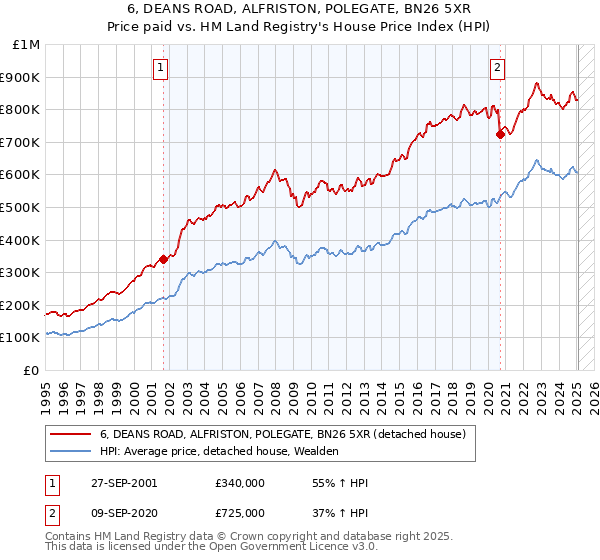 6, DEANS ROAD, ALFRISTON, POLEGATE, BN26 5XR: Price paid vs HM Land Registry's House Price Index