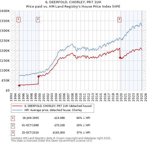 6, DEERFOLD, CHORLEY, PR7 1UH: Price paid vs HM Land Registry's House Price Index