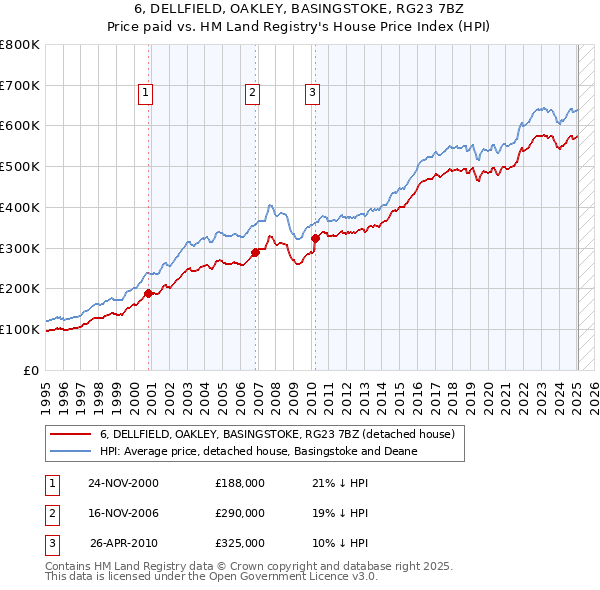 6, DELLFIELD, OAKLEY, BASINGSTOKE, RG23 7BZ: Price paid vs HM Land Registry's House Price Index