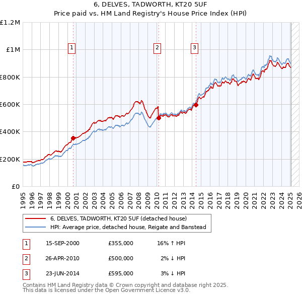 6, DELVES, TADWORTH, KT20 5UF: Price paid vs HM Land Registry's House Price Index