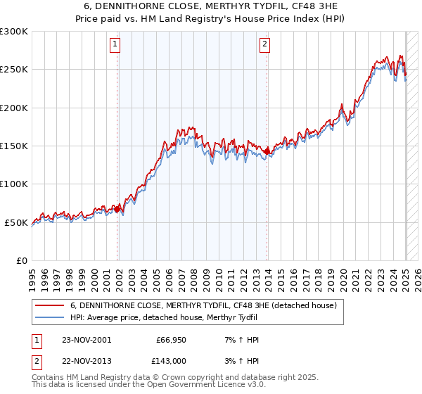 6, DENNITHORNE CLOSE, MERTHYR TYDFIL, CF48 3HE: Price paid vs HM Land Registry's House Price Index
