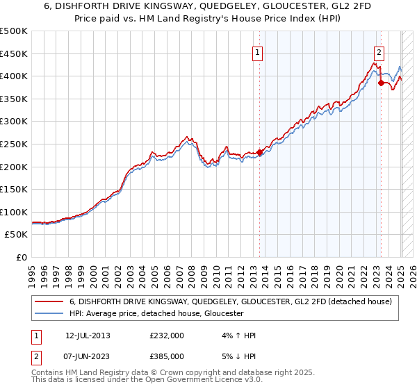 6, DISHFORTH DRIVE KINGSWAY, QUEDGELEY, GLOUCESTER, GL2 2FD: Price paid vs HM Land Registry's House Price Index