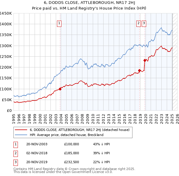 6, DODDS CLOSE, ATTLEBOROUGH, NR17 2HJ: Price paid vs HM Land Registry's House Price Index