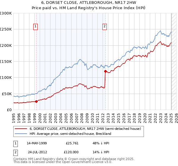 6, DORSET CLOSE, ATTLEBOROUGH, NR17 2HW: Price paid vs HM Land Registry's House Price Index