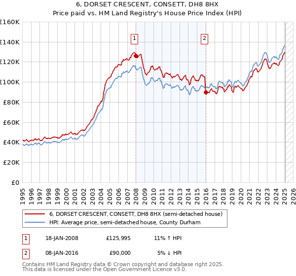 6, DORSET CRESCENT, CONSETT, DH8 8HX: Price paid vs HM Land Registry's House Price Index