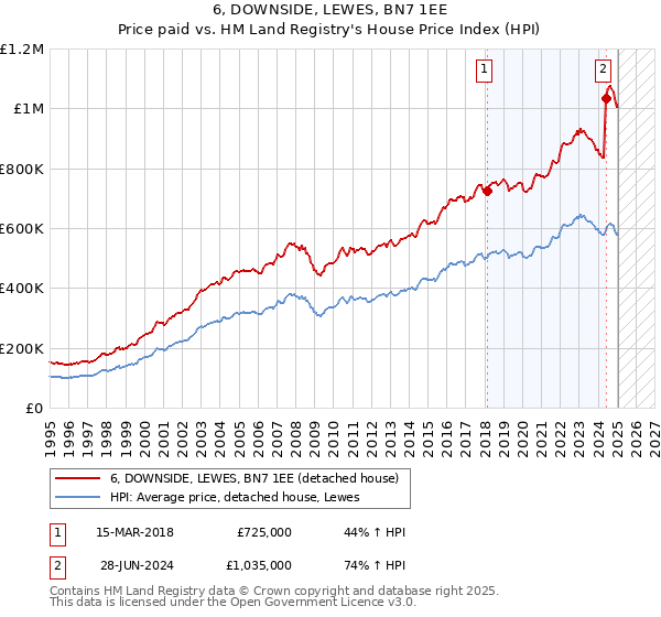 6, DOWNSIDE, LEWES, BN7 1EE: Price paid vs HM Land Registry's House Price Index