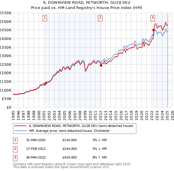 6, DOWNVIEW ROAD, PETWORTH, GU28 0EU: Price paid vs HM Land Registry's House Price Index