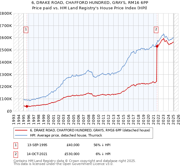6, DRAKE ROAD, CHAFFORD HUNDRED, GRAYS, RM16 6PP: Price paid vs HM Land Registry's House Price Index