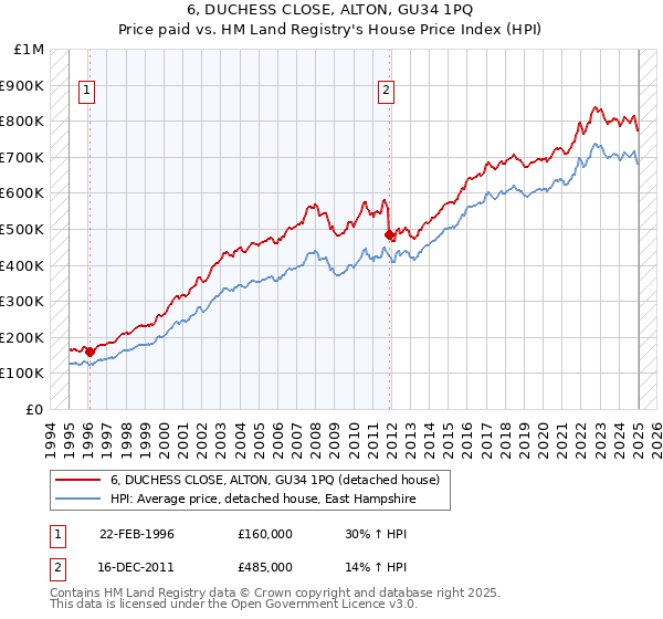 6, DUCHESS CLOSE, ALTON, GU34 1PQ: Price paid vs HM Land Registry's House Price Index