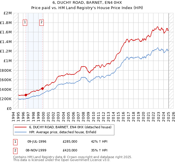 6, DUCHY ROAD, BARNET, EN4 0HX: Price paid vs HM Land Registry's House Price Index