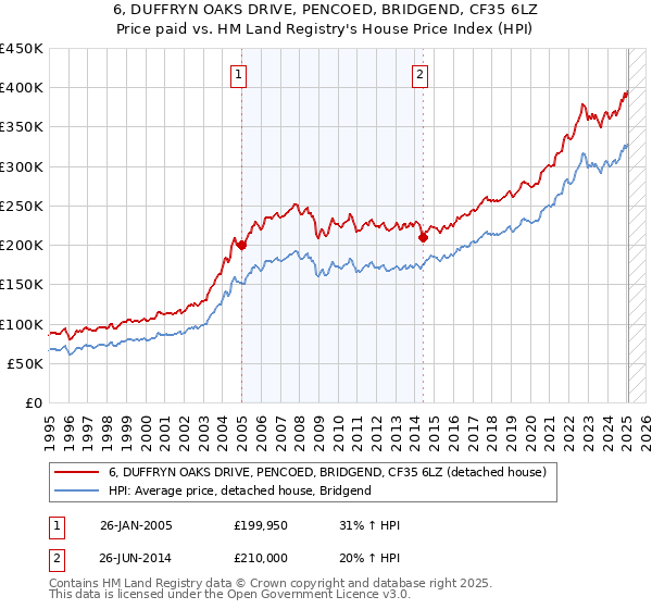 6, DUFFRYN OAKS DRIVE, PENCOED, BRIDGEND, CF35 6LZ: Price paid vs HM Land Registry's House Price Index