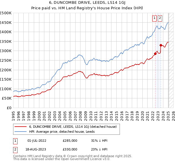 6, DUNCOMBE DRIVE, LEEDS, LS14 1GJ: Price paid vs HM Land Registry's House Price Index