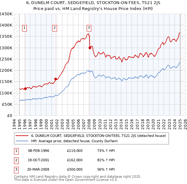 6, DUNELM COURT, SEDGEFIELD, STOCKTON-ON-TEES, TS21 2JS: Price paid vs HM Land Registry's House Price Index