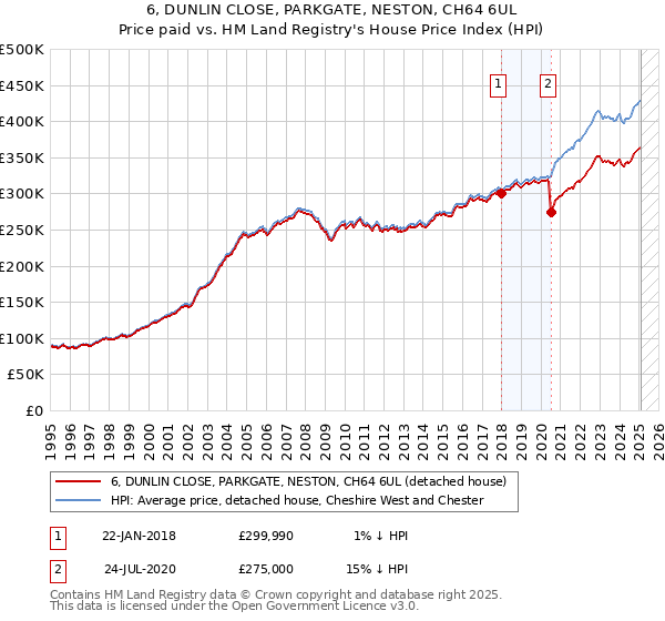 6, DUNLIN CLOSE, PARKGATE, NESTON, CH64 6UL: Price paid vs HM Land Registry's House Price Index