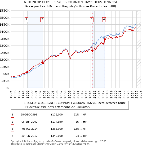 6, DUNLOP CLOSE, SAYERS COMMON, HASSOCKS, BN6 9SL: Price paid vs HM Land Registry's House Price Index