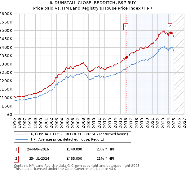 6, DUNSTALL CLOSE, REDDITCH, B97 5UY: Price paid vs HM Land Registry's House Price Index