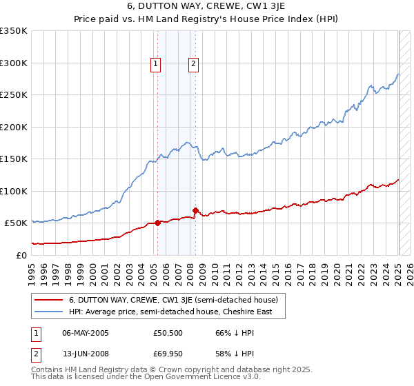 6, DUTTON WAY, CREWE, CW1 3JE: Price paid vs HM Land Registry's House Price Index