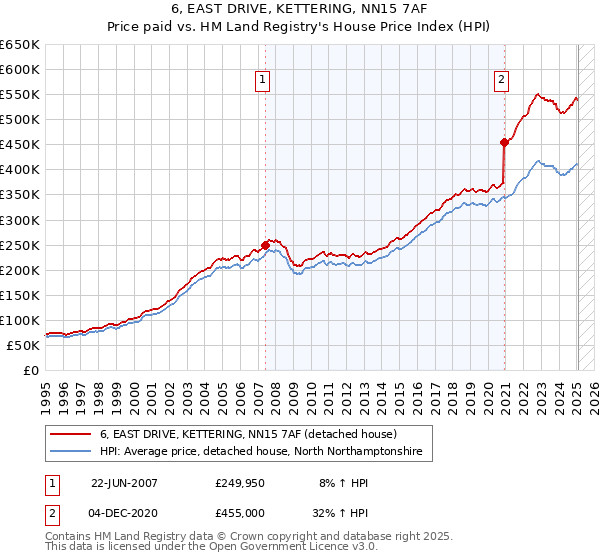 6, EAST DRIVE, KETTERING, NN15 7AF: Price paid vs HM Land Registry's House Price Index