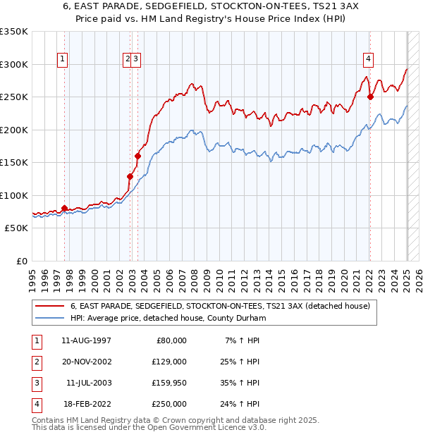 6, EAST PARADE, SEDGEFIELD, STOCKTON-ON-TEES, TS21 3AX: Price paid vs HM Land Registry's House Price Index