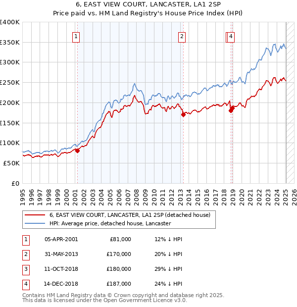 6, EAST VIEW COURT, LANCASTER, LA1 2SP: Price paid vs HM Land Registry's House Price Index