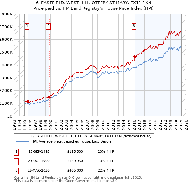 6, EASTFIELD, WEST HILL, OTTERY ST MARY, EX11 1XN: Price paid vs HM Land Registry's House Price Index
