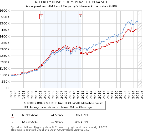6, ECKLEY ROAD, SULLY, PENARTH, CF64 5HT: Price paid vs HM Land Registry's House Price Index