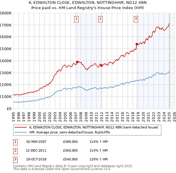 6, EDWALTON CLOSE, EDWALTON, NOTTINGHAM, NG12 4BN: Price paid vs HM Land Registry's House Price Index