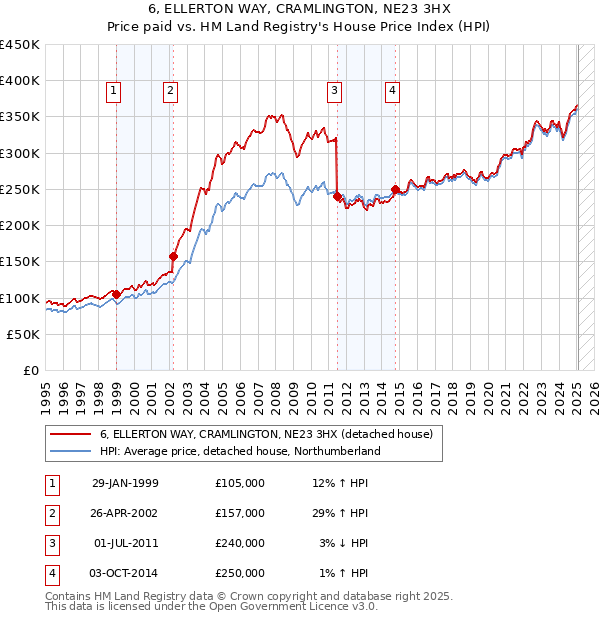 6, ELLERTON WAY, CRAMLINGTON, NE23 3HX: Price paid vs HM Land Registry's House Price Index