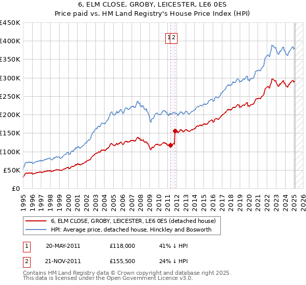 6, ELM CLOSE, GROBY, LEICESTER, LE6 0ES: Price paid vs HM Land Registry's House Price Index