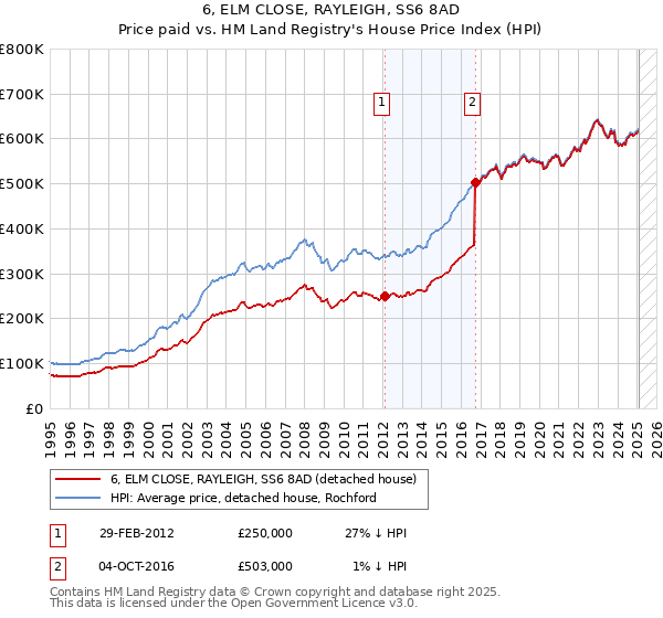 6, ELM CLOSE, RAYLEIGH, SS6 8AD: Price paid vs HM Land Registry's House Price Index