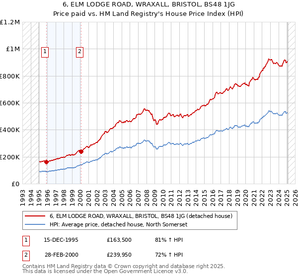 6, ELM LODGE ROAD, WRAXALL, BRISTOL, BS48 1JG: Price paid vs HM Land Registry's House Price Index