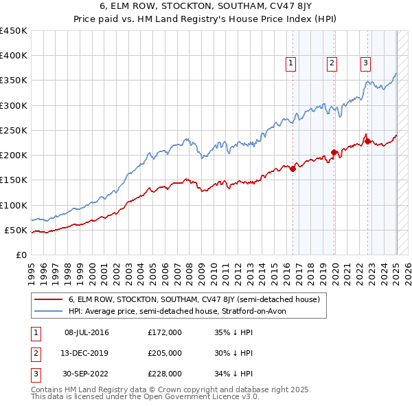 6, ELM ROW, STOCKTON, SOUTHAM, CV47 8JY: Price paid vs HM Land Registry's House Price Index