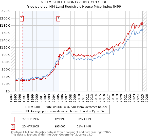 6, ELM STREET, PONTYPRIDD, CF37 5DF: Price paid vs HM Land Registry's House Price Index