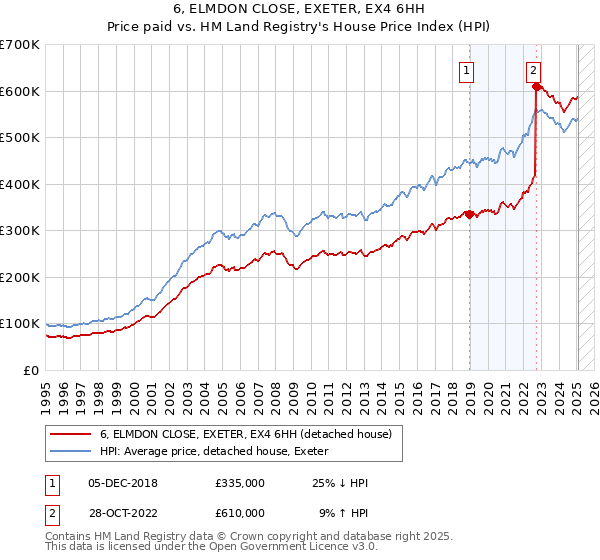 6, ELMDON CLOSE, EXETER, EX4 6HH: Price paid vs HM Land Registry's House Price Index