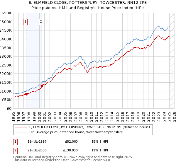 6, ELMFIELD CLOSE, POTTERSPURY, TOWCESTER, NN12 7PE: Price paid vs HM Land Registry's House Price Index