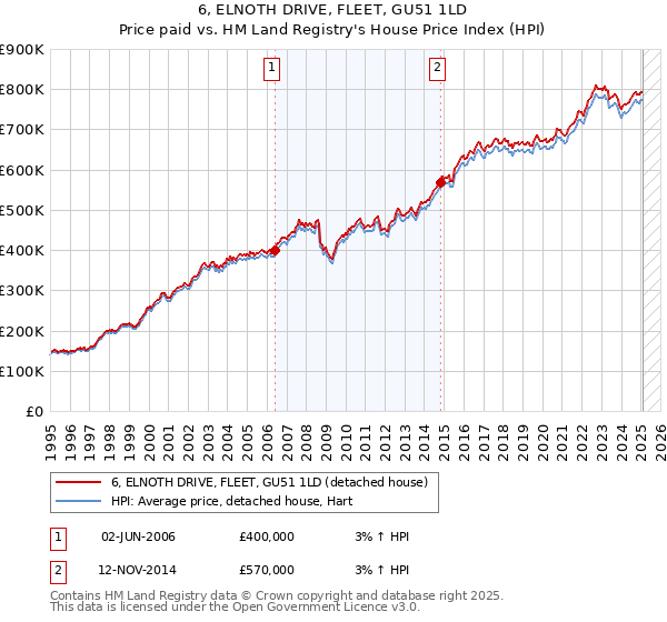 6, ELNOTH DRIVE, FLEET, GU51 1LD: Price paid vs HM Land Registry's House Price Index