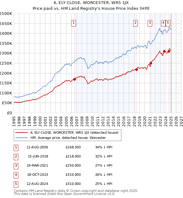 6, ELY CLOSE, WORCESTER, WR5 1JX: Price paid vs HM Land Registry's House Price Index
